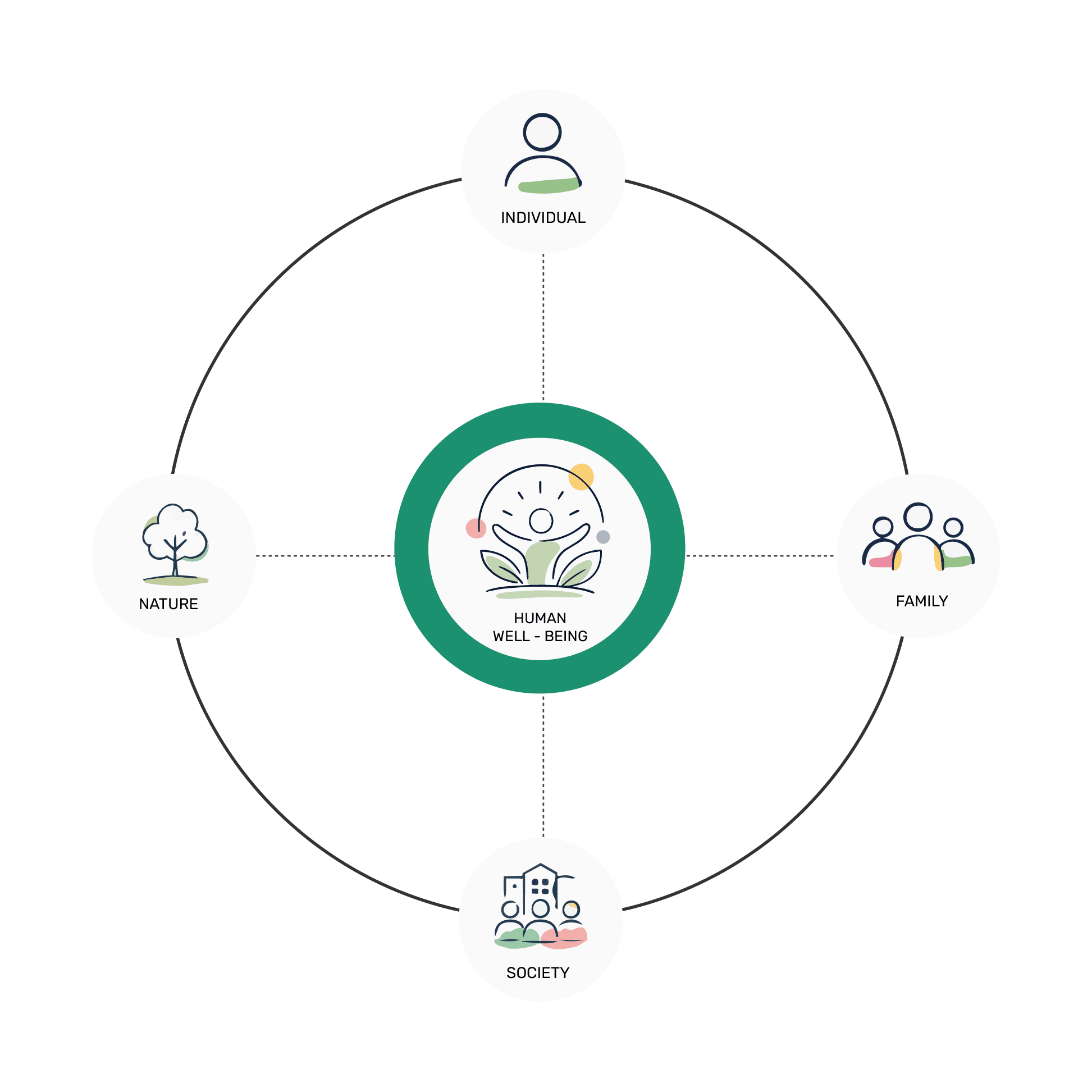 SHAPE Foundation integrated approach